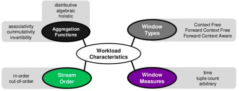Workload Characteristics considered in the General Stream Slicing approach of the Scotty Window Processor (Grafik: Jonas Traub)